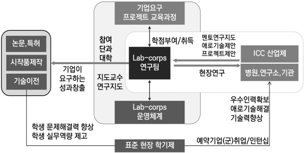 건양대 LINC3.0 사업단,  산학협력 협력모델 LAB-corps 연구팀 본격 가동