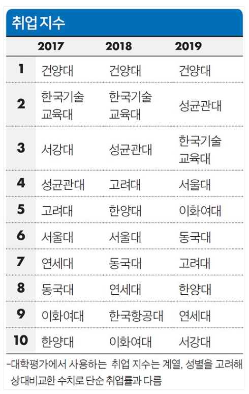 [중앙일보 대학평가] 건양대학교 기업맞춤 교육으로 3년간 취업지수 1위 달성